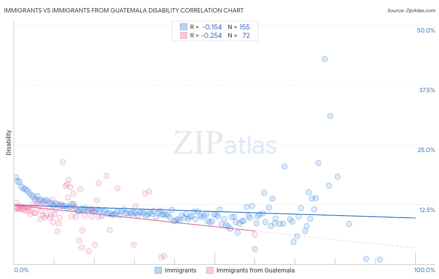 Immigrants vs Immigrants from Guatemala Disability