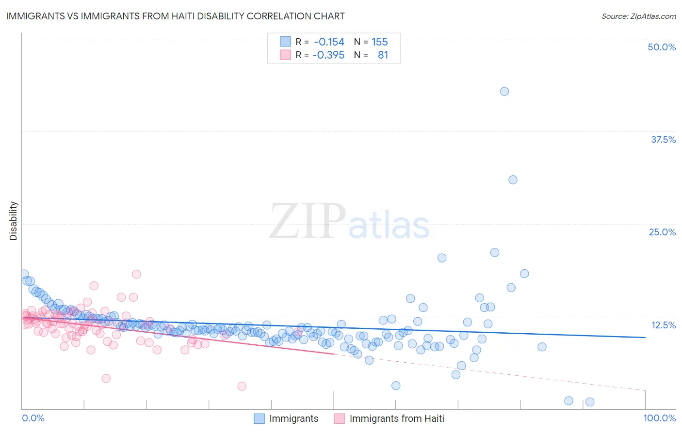 Immigrants vs Immigrants from Haiti Disability