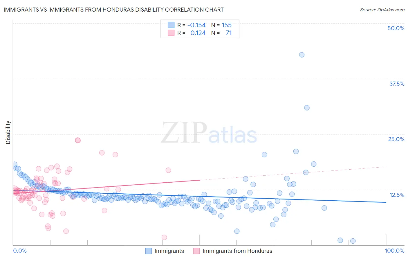Immigrants vs Immigrants from Honduras Disability