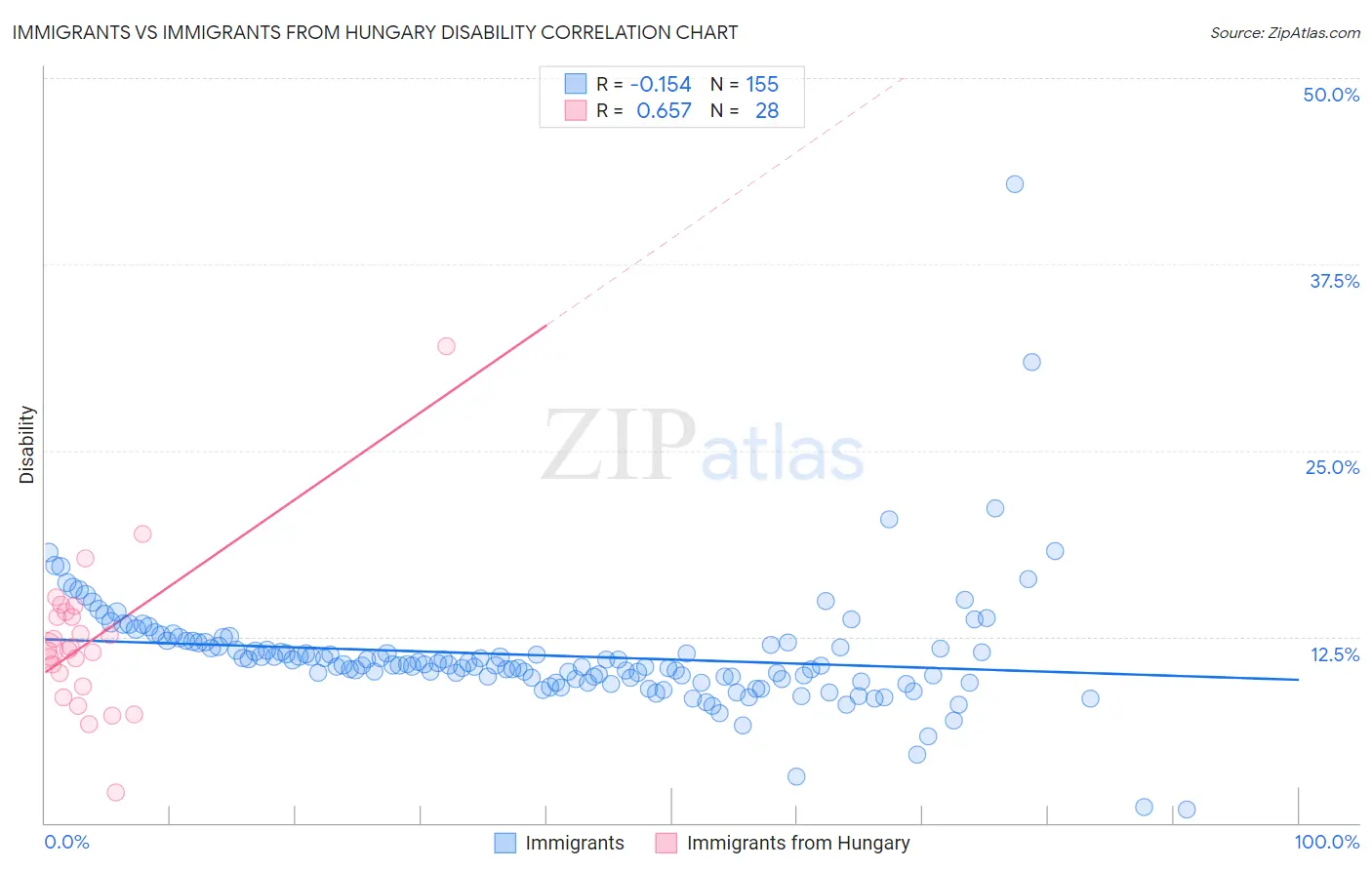 Immigrants vs Immigrants from Hungary Disability