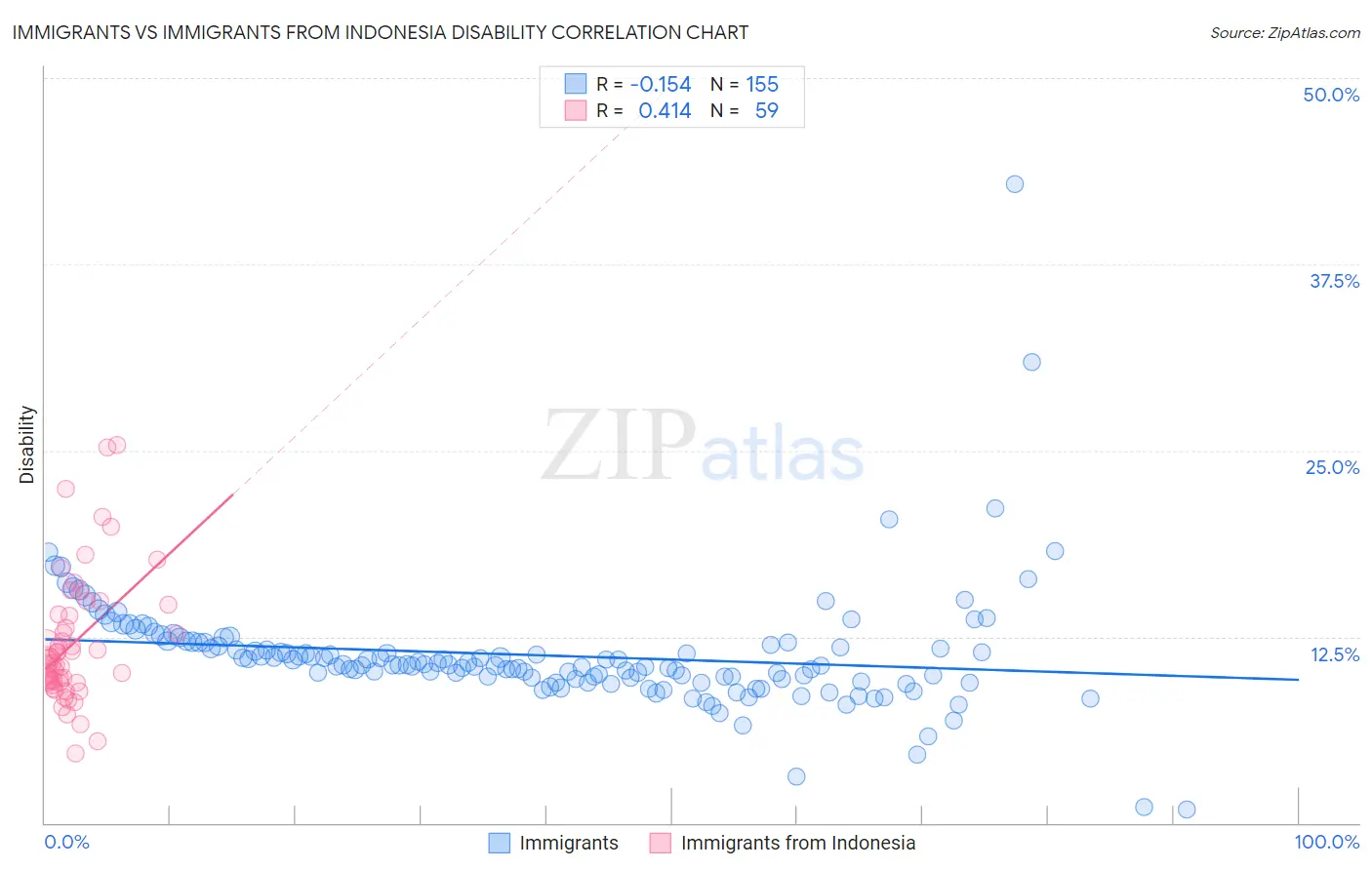 Immigrants vs Immigrants from Indonesia Disability