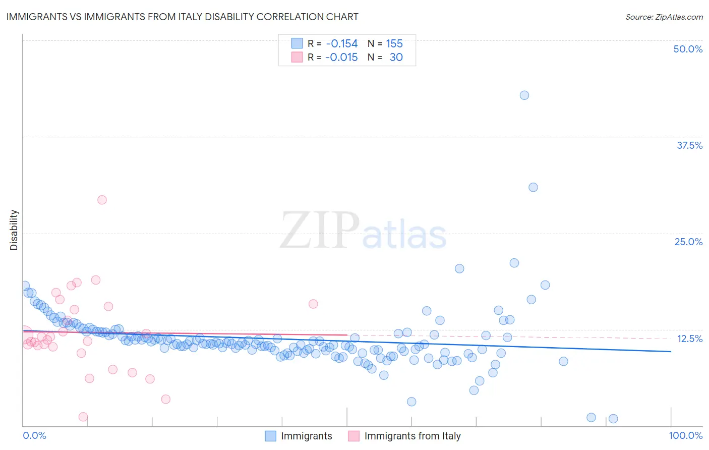 Immigrants vs Immigrants from Italy Disability