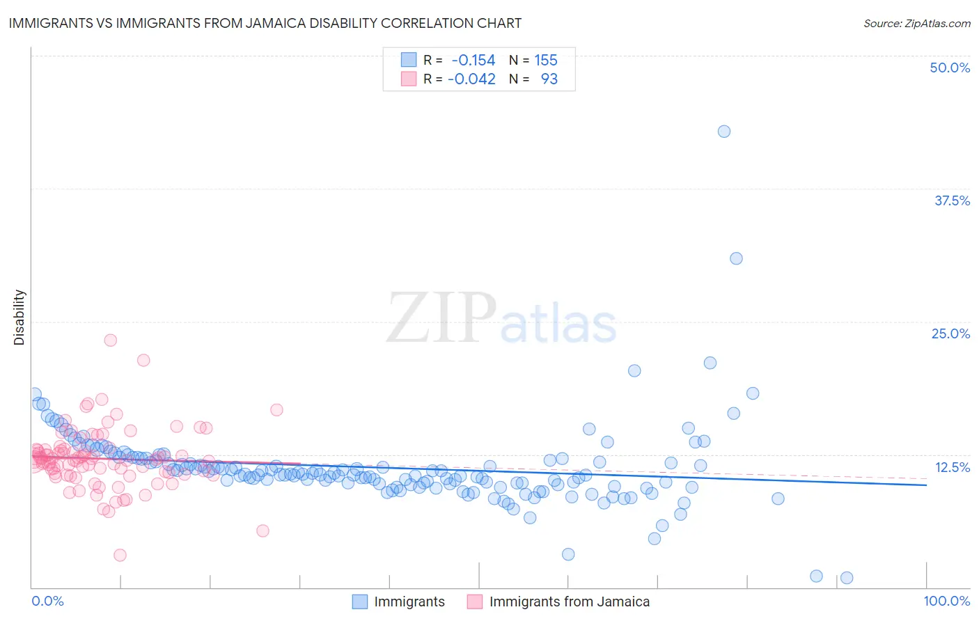 Immigrants vs Immigrants from Jamaica Disability