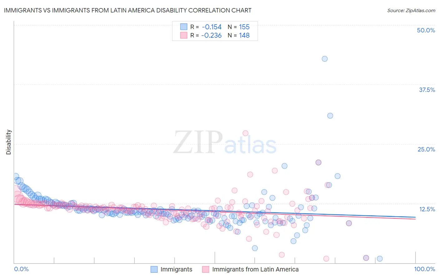 Immigrants vs Immigrants from Latin America Disability