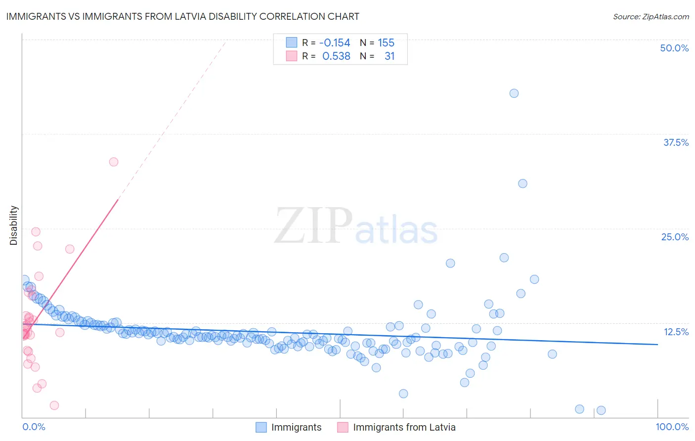 Immigrants vs Immigrants from Latvia Disability