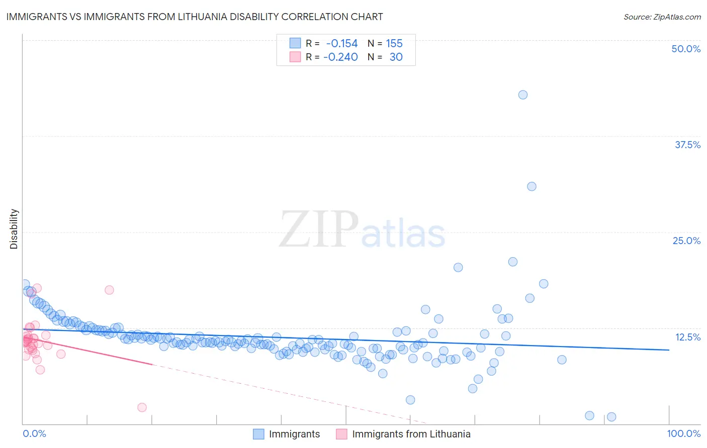 Immigrants vs Immigrants from Lithuania Disability