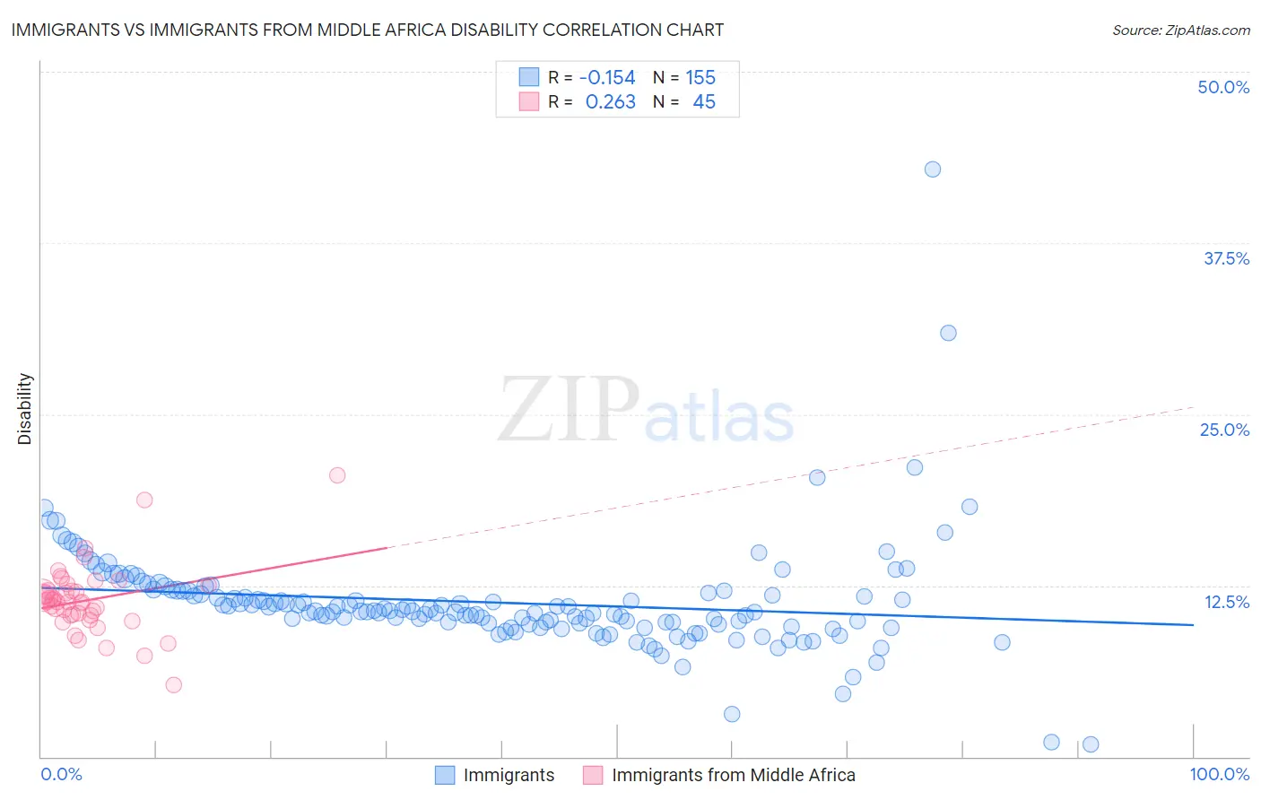 Immigrants vs Immigrants from Middle Africa Disability