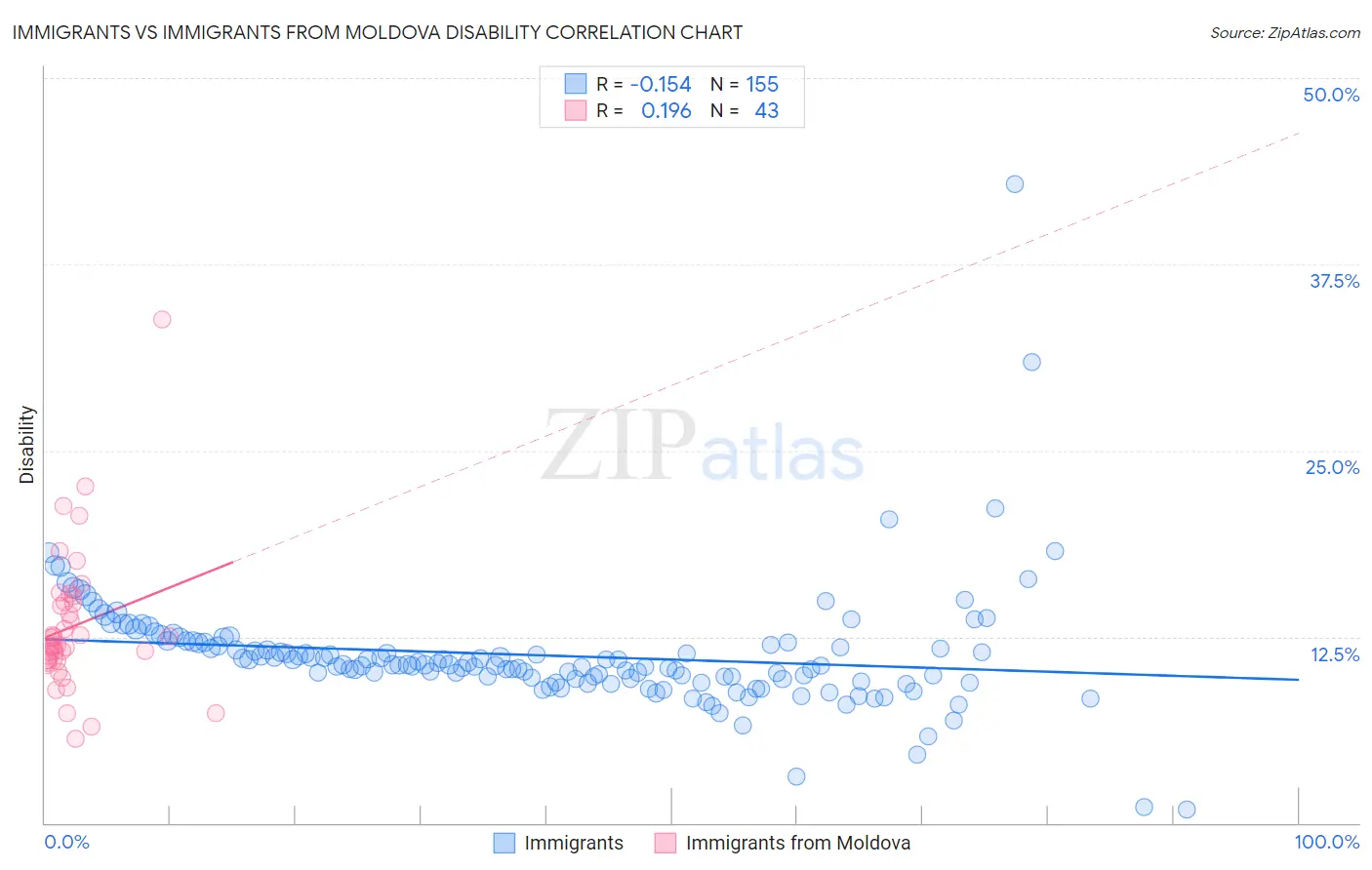 Immigrants vs Immigrants from Moldova Disability