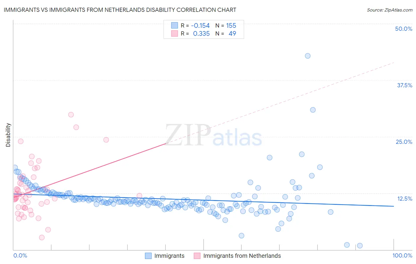 Immigrants vs Immigrants from Netherlands Disability