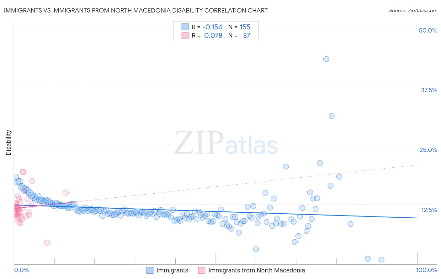 Immigrants vs Immigrants from North Macedonia Disability