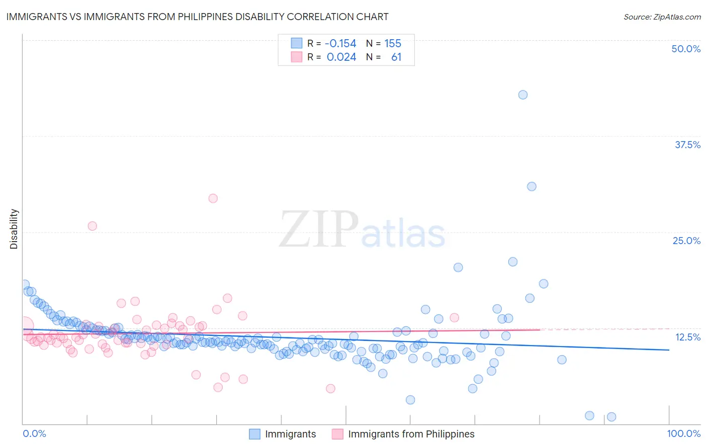 Immigrants vs Immigrants from Philippines Disability