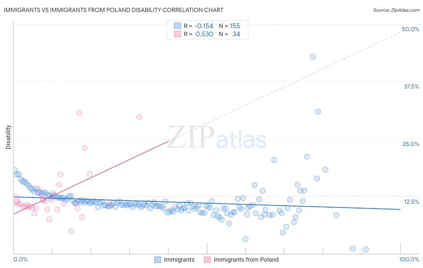 Immigrants vs Immigrants from Poland Disability