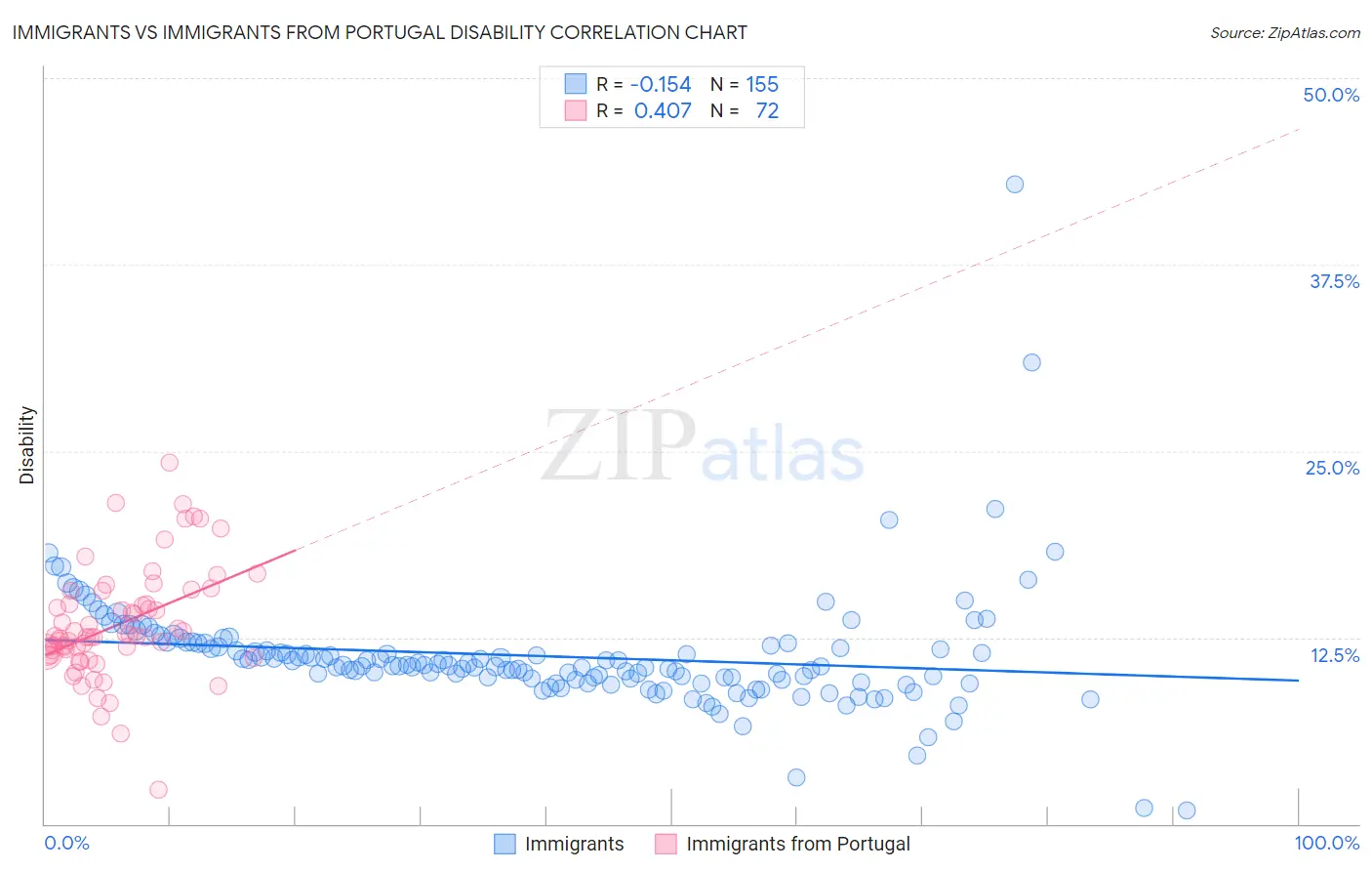 Immigrants vs Immigrants from Portugal Disability