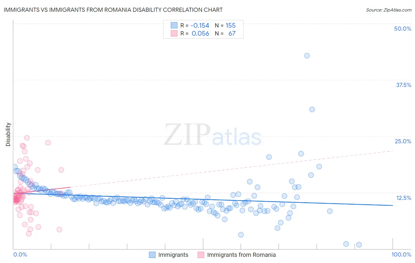 Immigrants vs Immigrants from Romania Disability