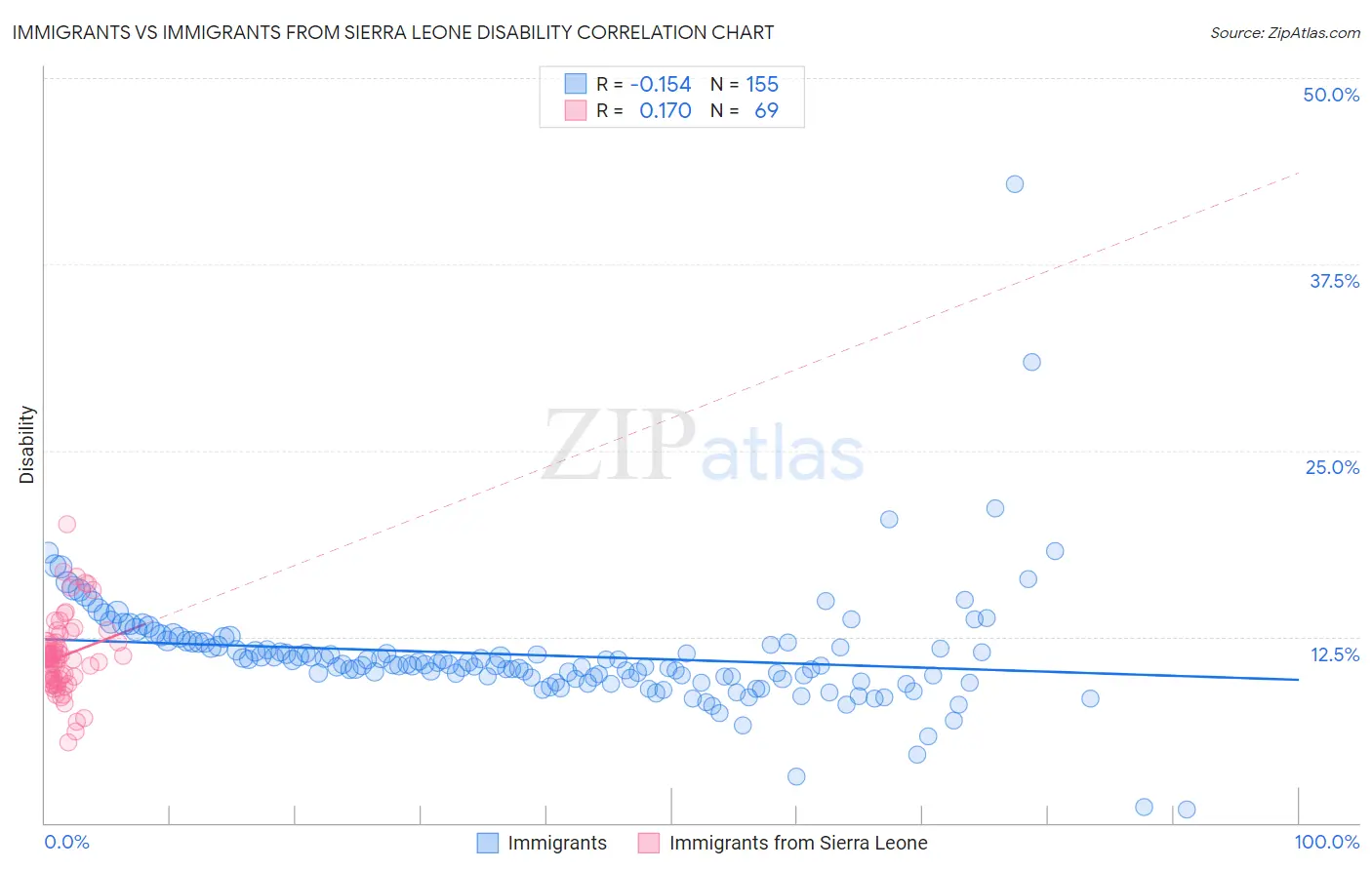 Immigrants vs Immigrants from Sierra Leone Disability
