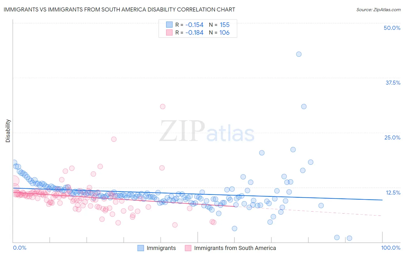 Immigrants vs Immigrants from South America Disability