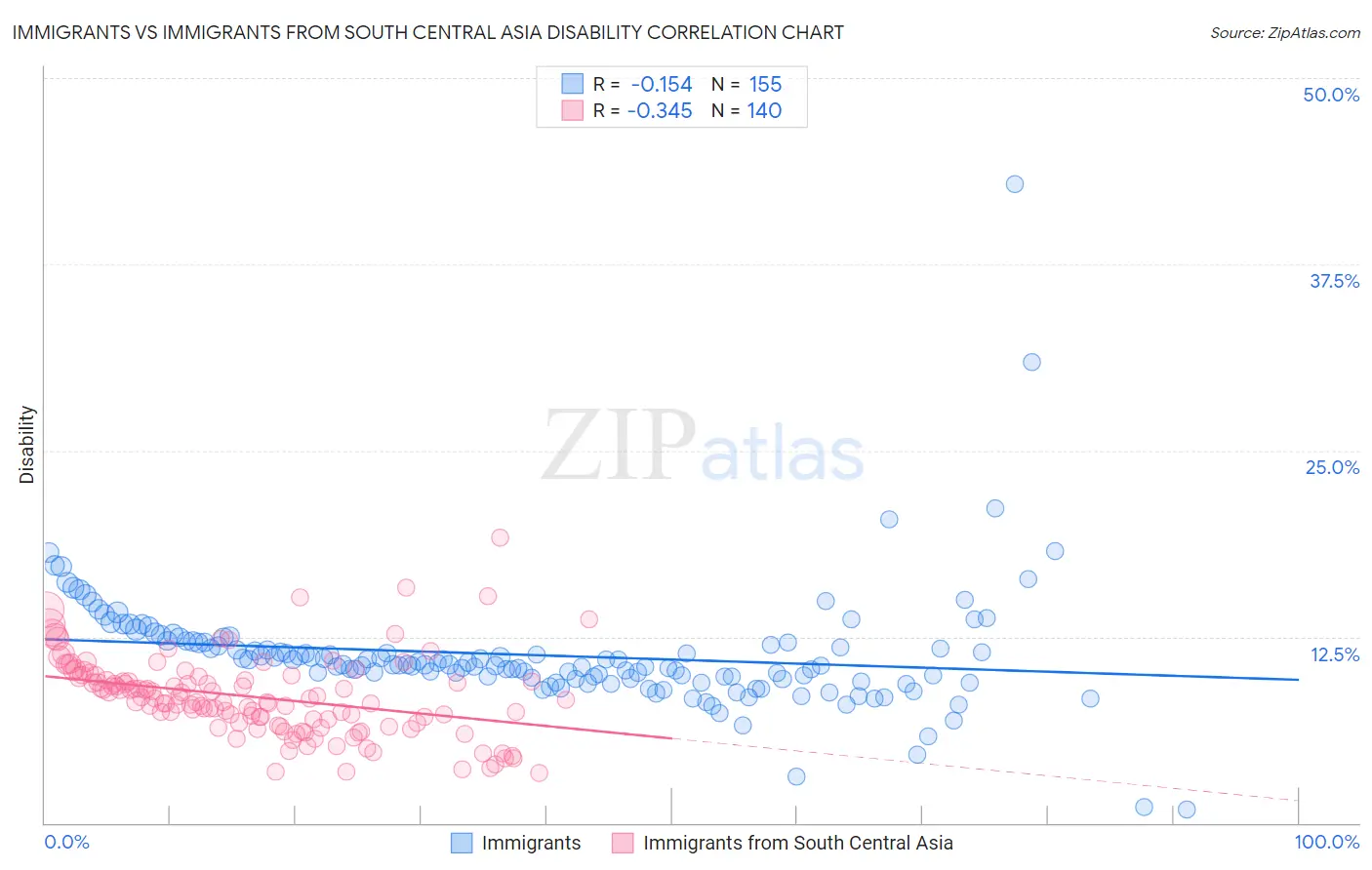 Immigrants vs Immigrants from South Central Asia Disability