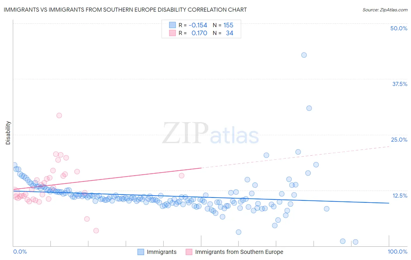 Immigrants vs Immigrants from Southern Europe Disability