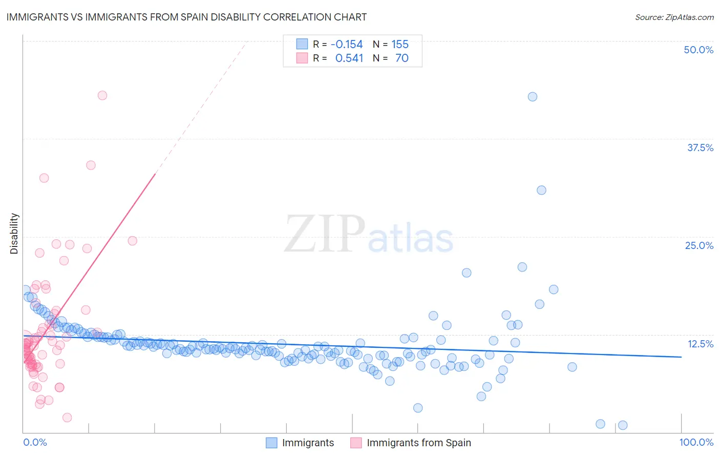 Immigrants vs Immigrants from Spain Disability