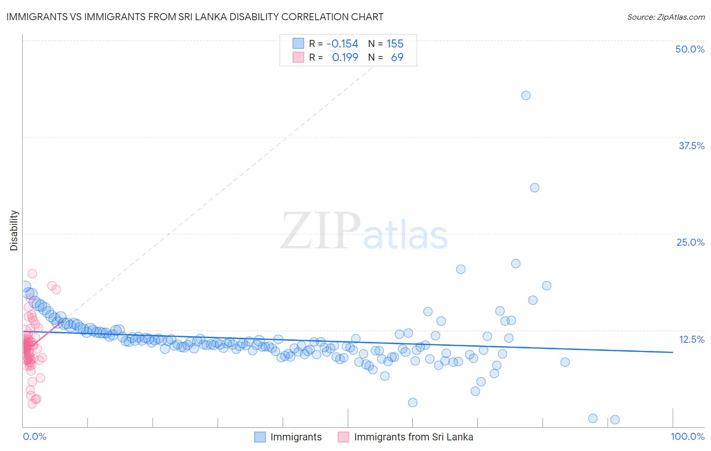 Immigrants vs Immigrants from Sri Lanka Disability
