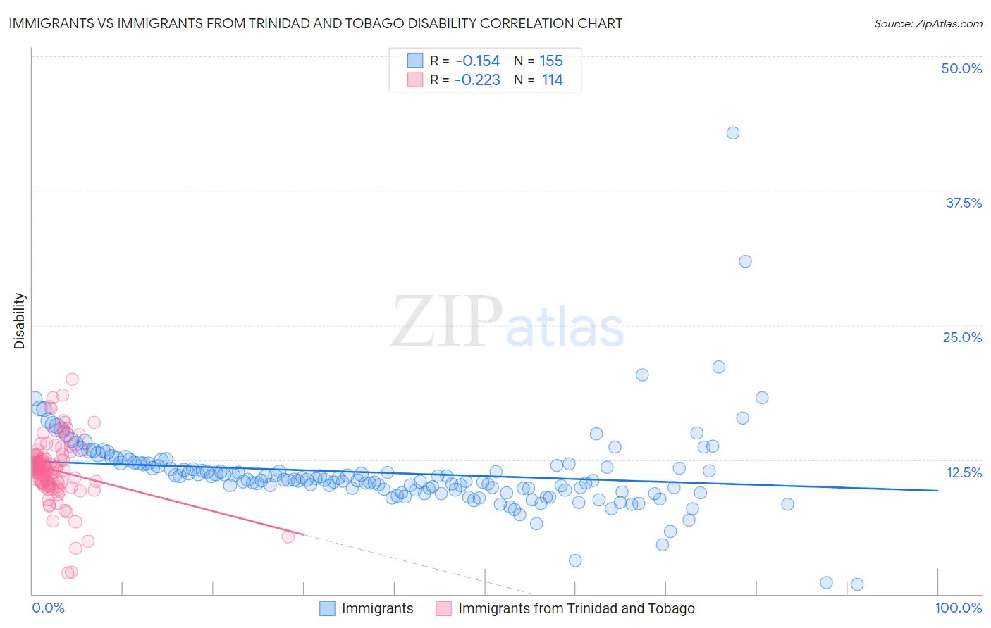 Immigrants vs Immigrants from Trinidad and Tobago Disability