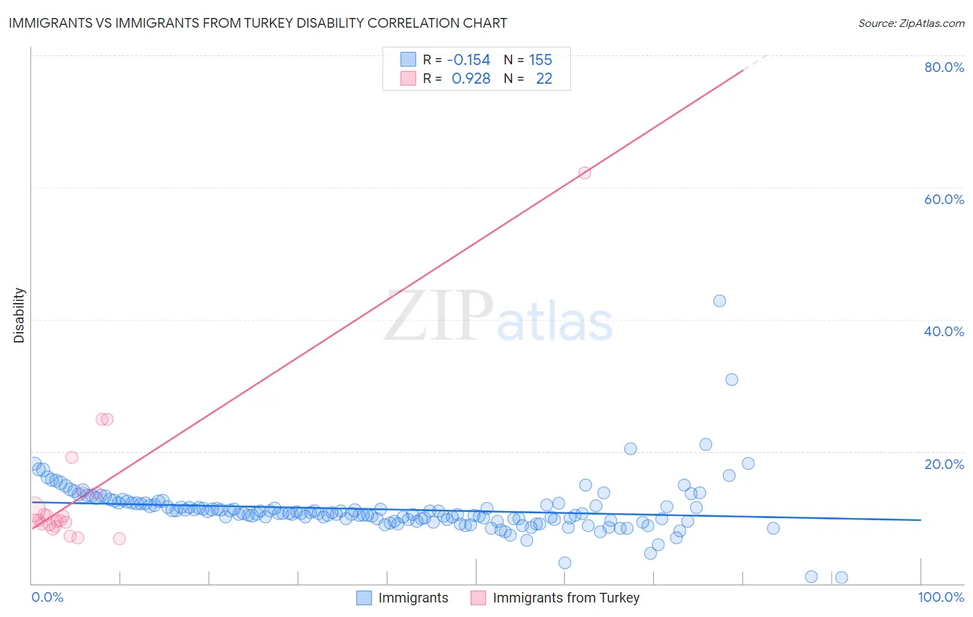 Immigrants vs Immigrants from Turkey Disability