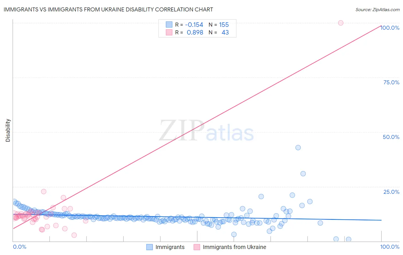 Immigrants vs Immigrants from Ukraine Disability