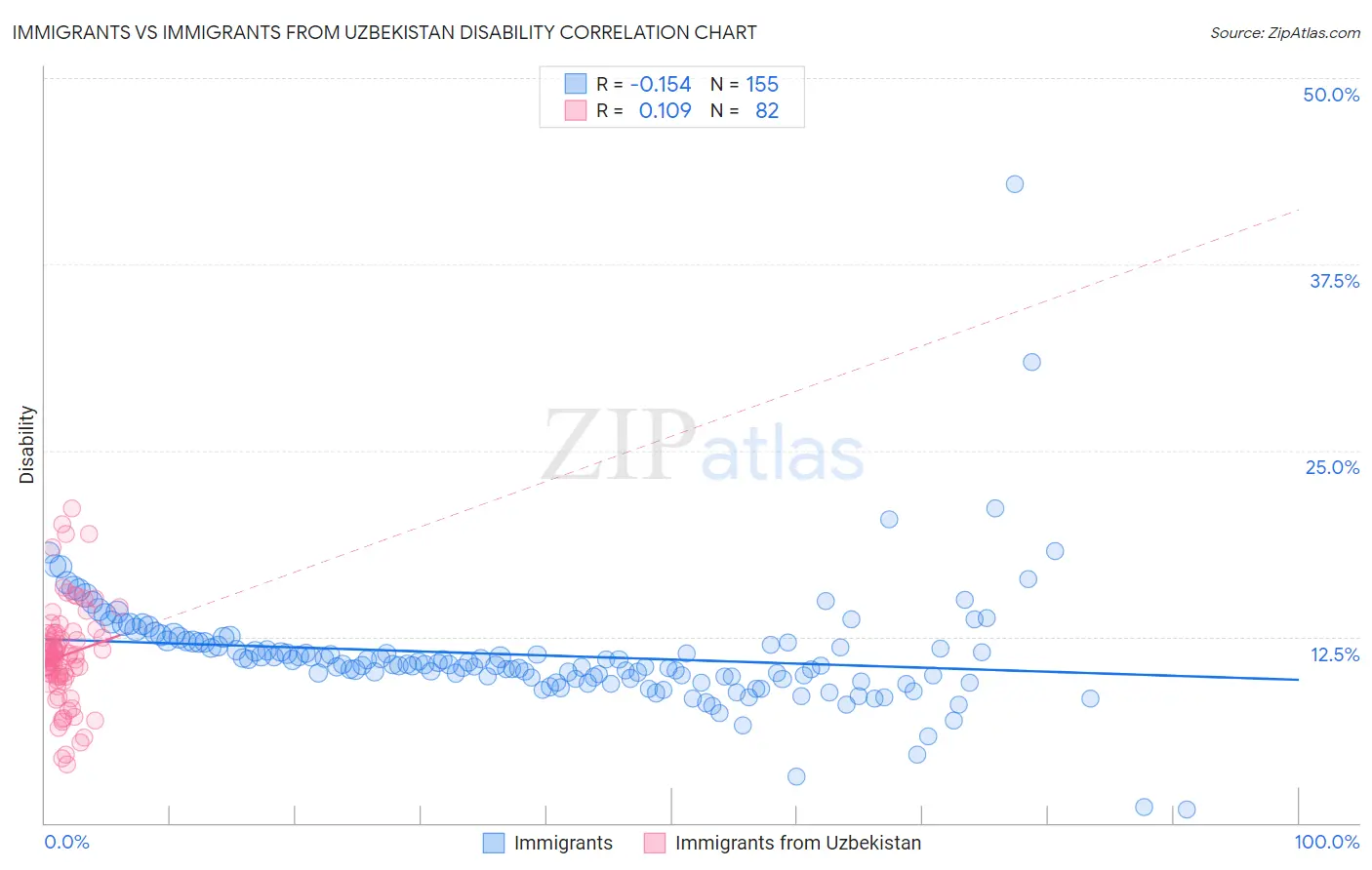 Immigrants vs Immigrants from Uzbekistan Disability