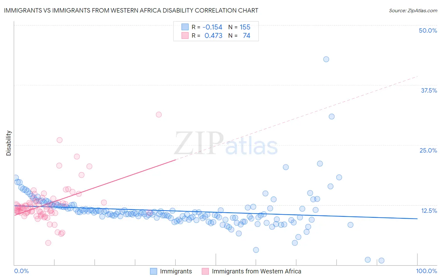 Immigrants vs Immigrants from Western Africa Disability