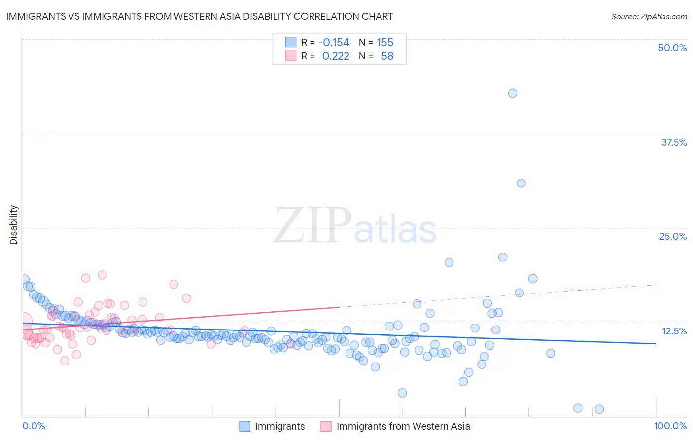 Immigrants vs Immigrants from Western Asia Disability