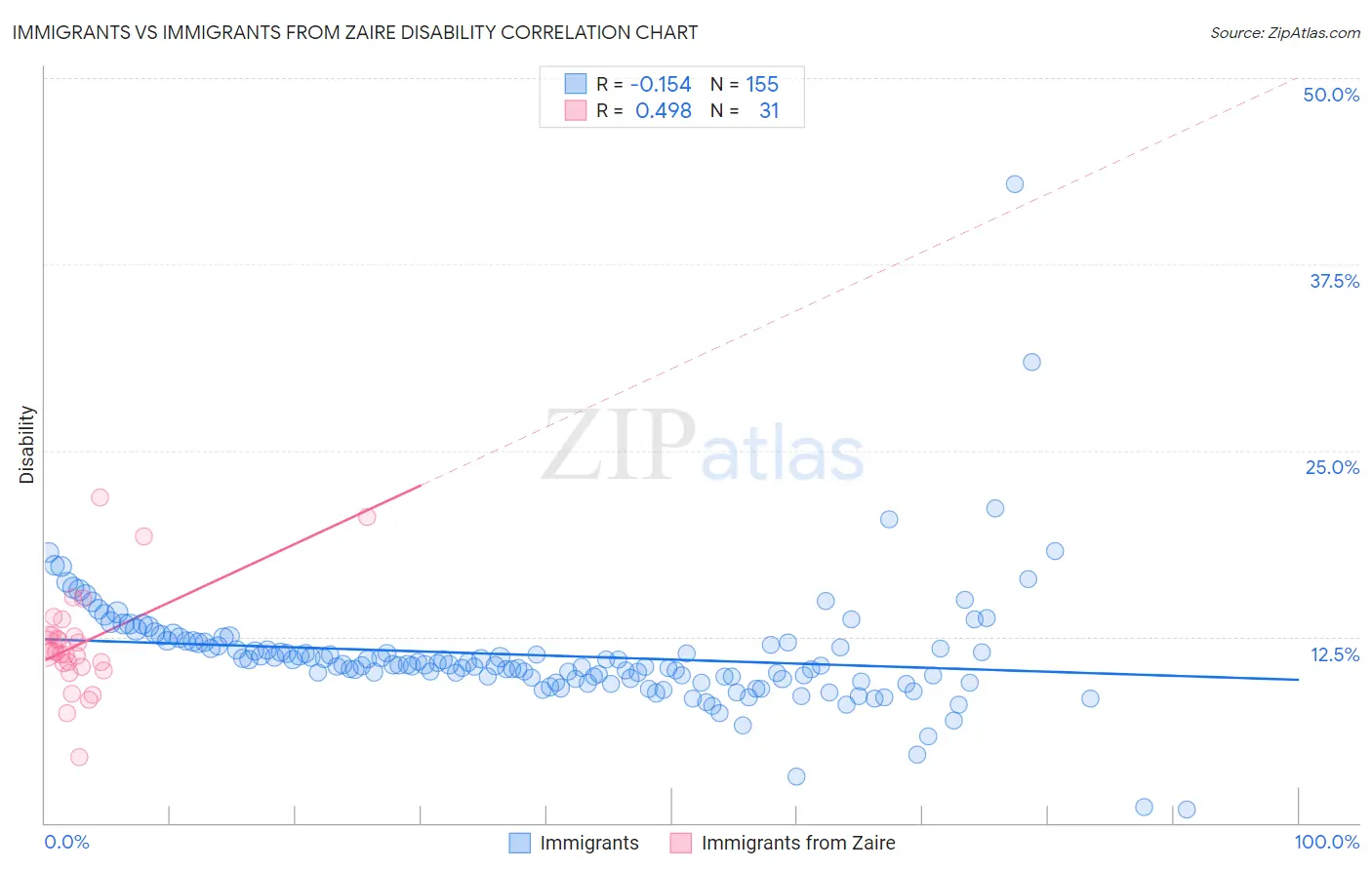 Immigrants vs Immigrants from Zaire Disability