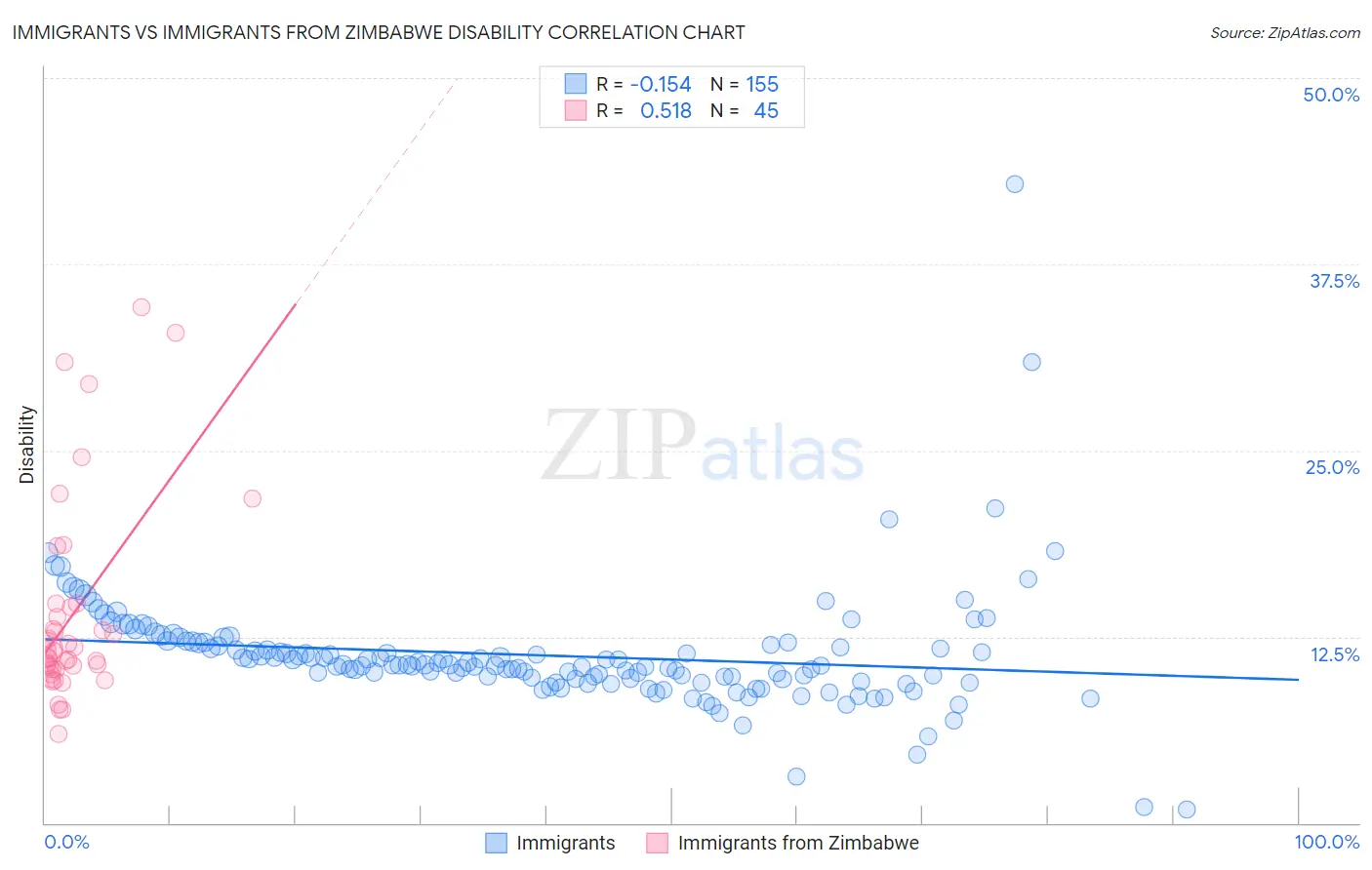 Immigrants vs Immigrants from Zimbabwe Disability