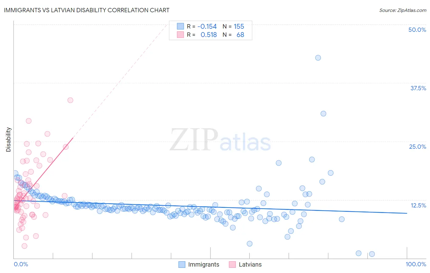 Immigrants vs Latvian Disability