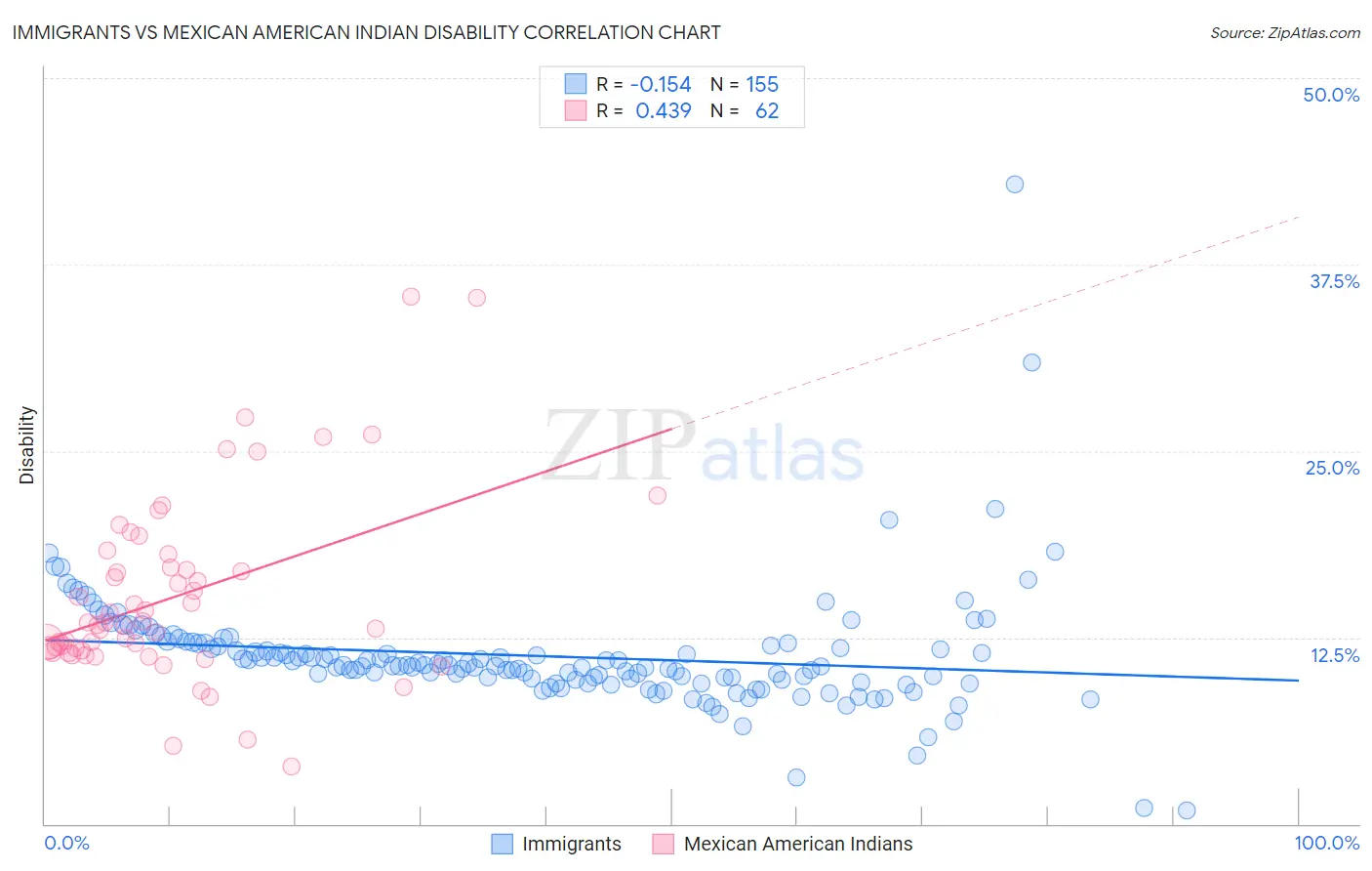 Immigrants vs Mexican American Indian Disability