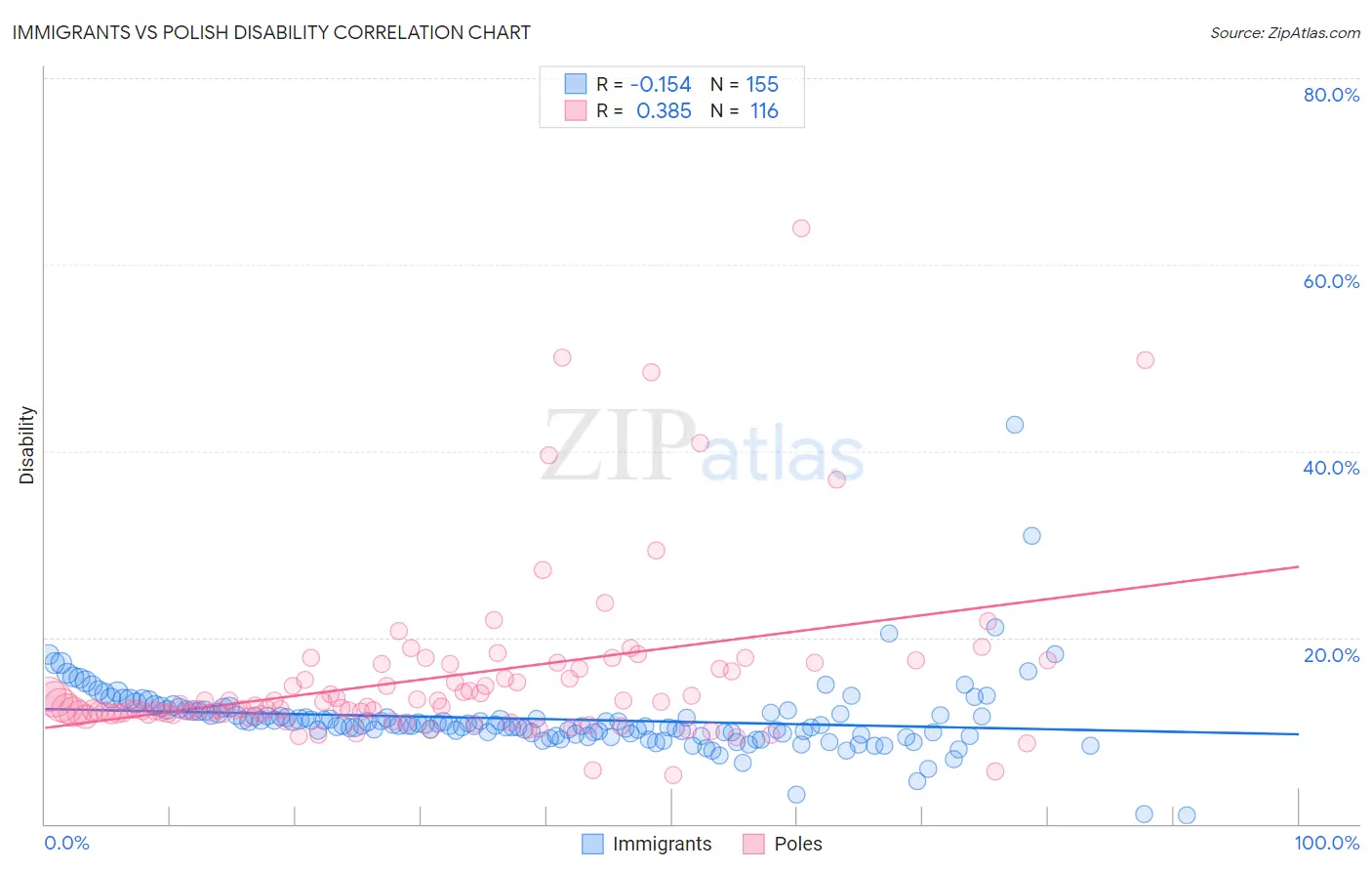 Immigrants vs Polish Disability
