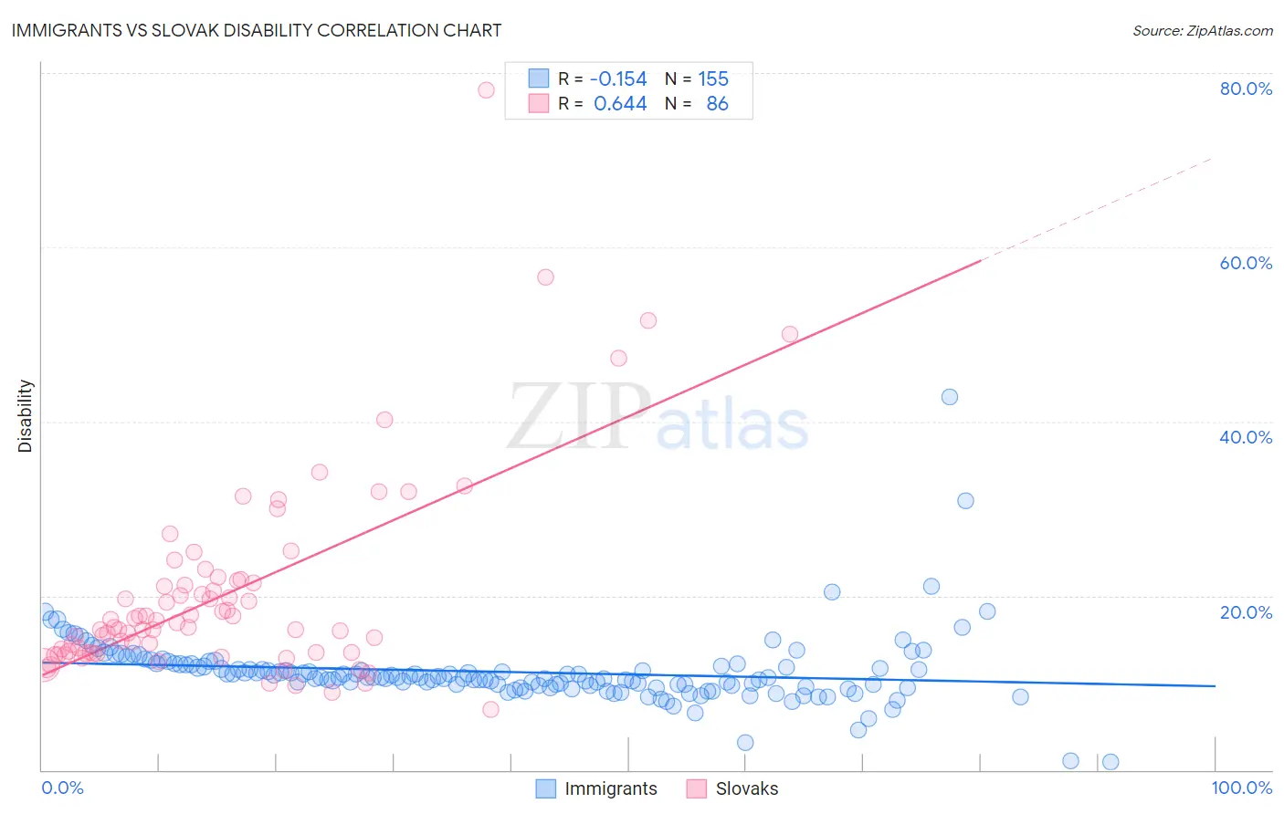 Immigrants vs Slovak Disability