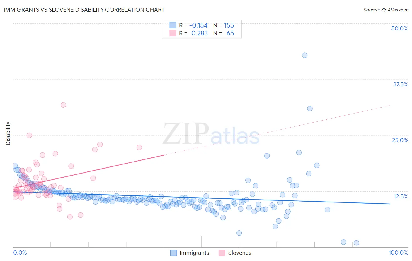 Immigrants vs Slovene Disability