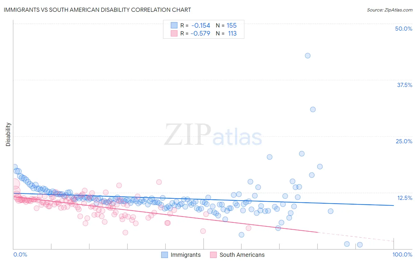 Immigrants vs South American Disability