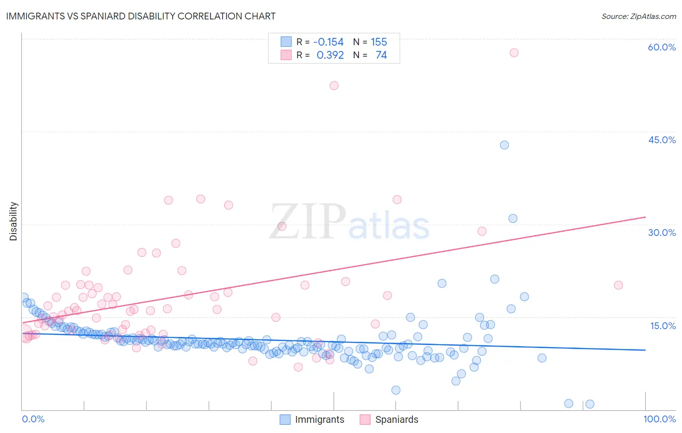 Immigrants vs Spaniard Disability