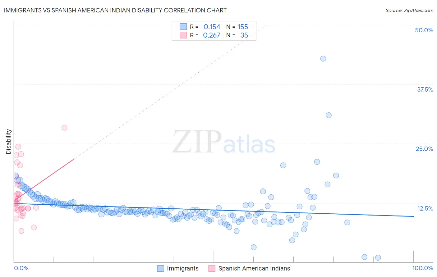 Immigrants vs Spanish American Indian Disability