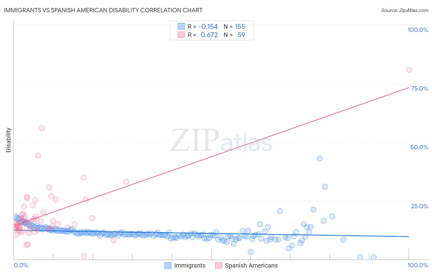 Immigrants vs Spanish American Disability