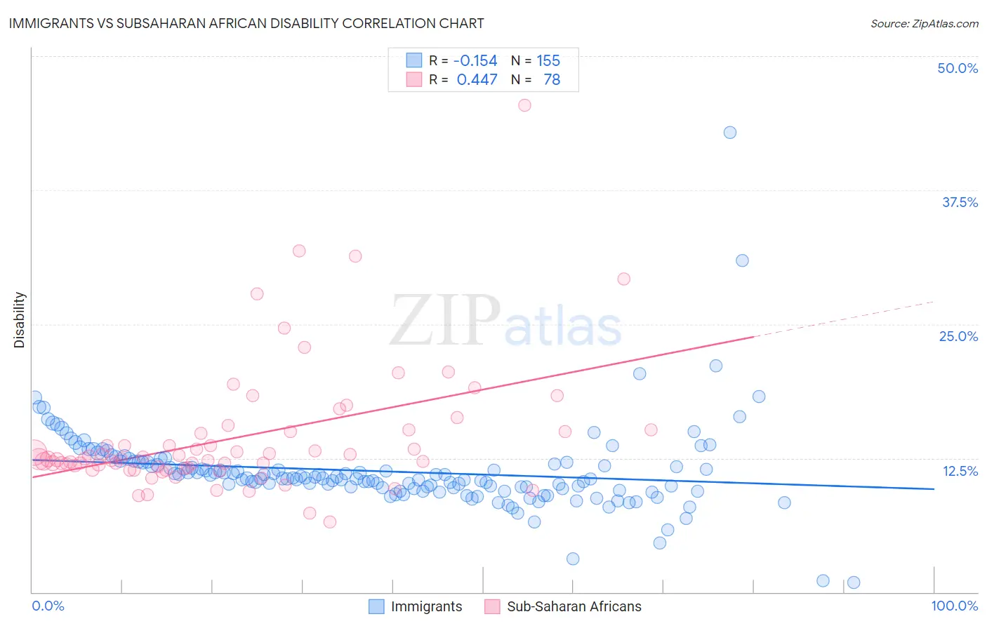 Immigrants vs Subsaharan African Disability
