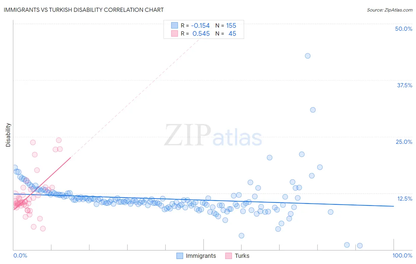 Immigrants vs Turkish Disability