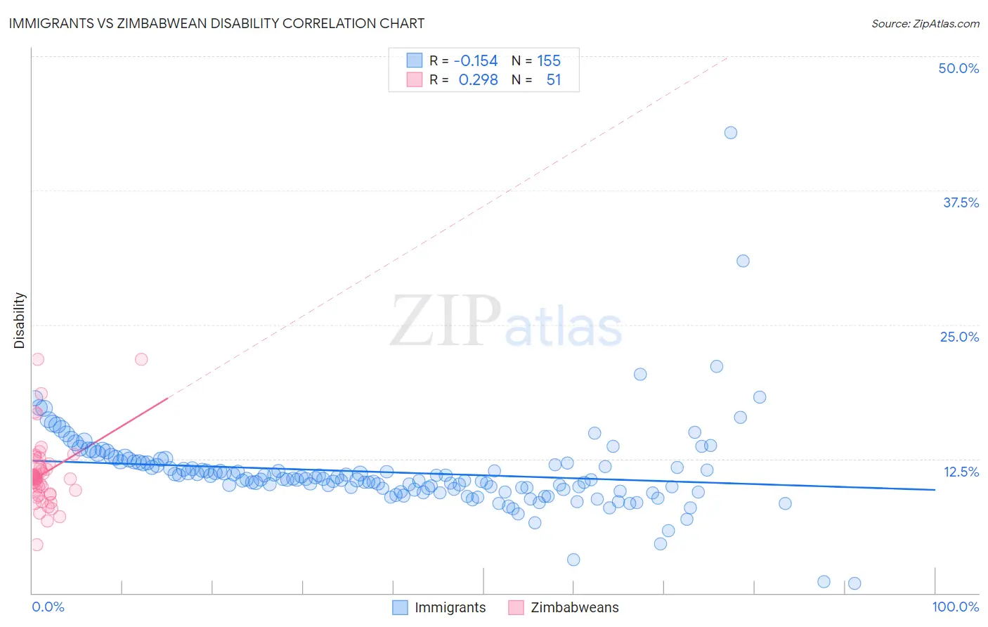 Immigrants vs Zimbabwean Disability
