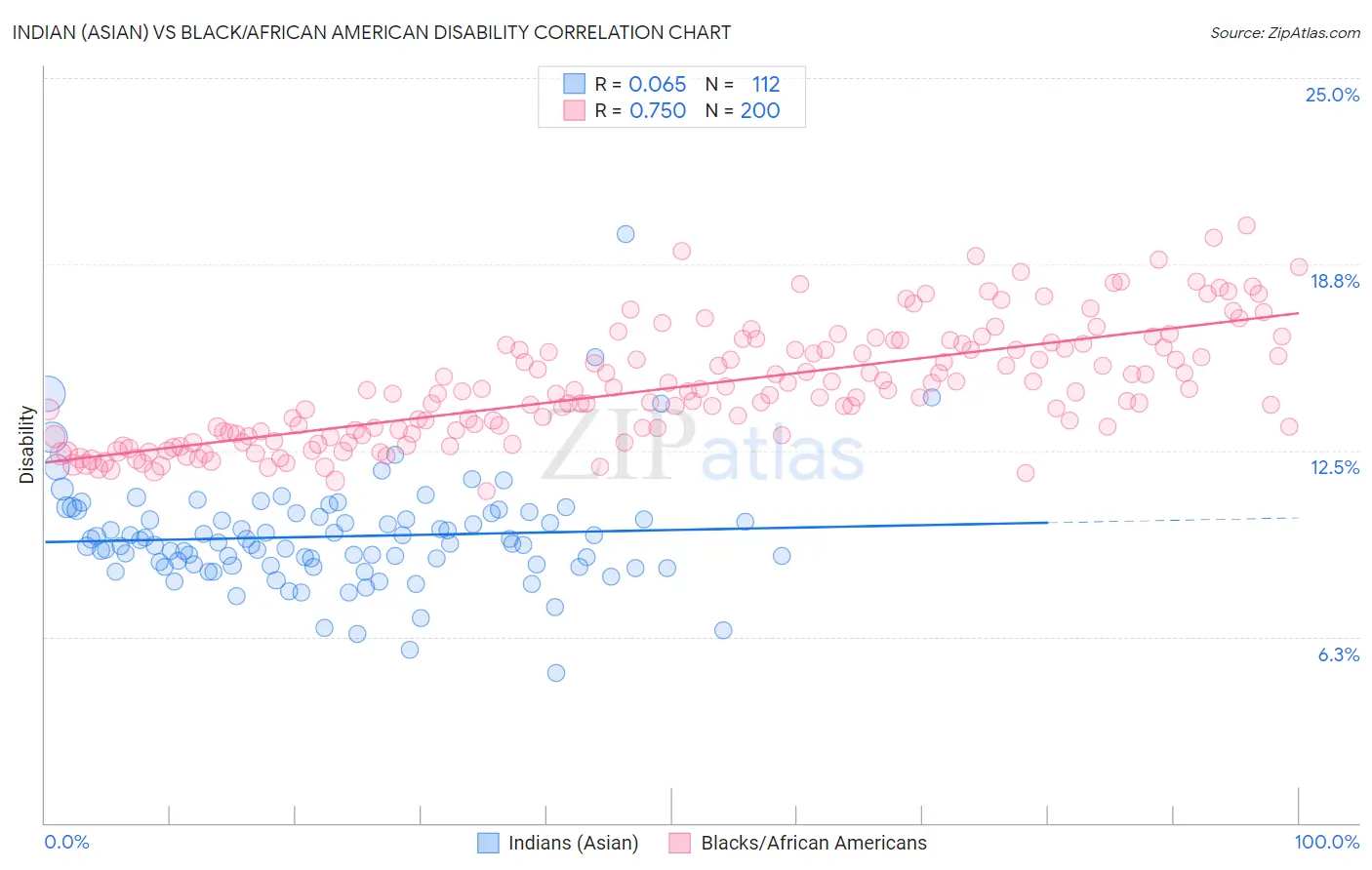 Indian (Asian) vs Black/African American Disability