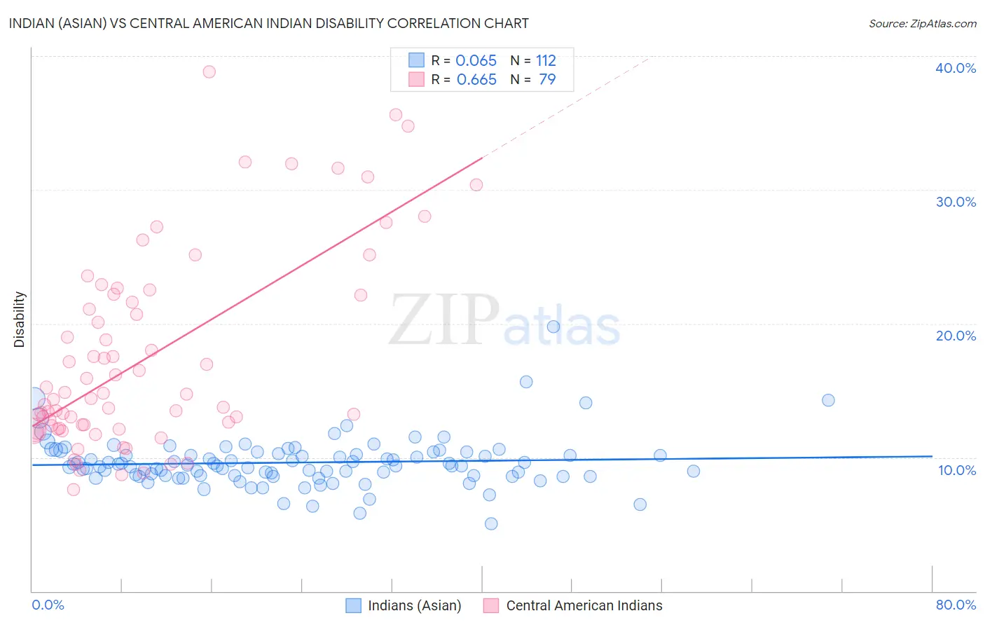 Indian (Asian) vs Central American Indian Disability