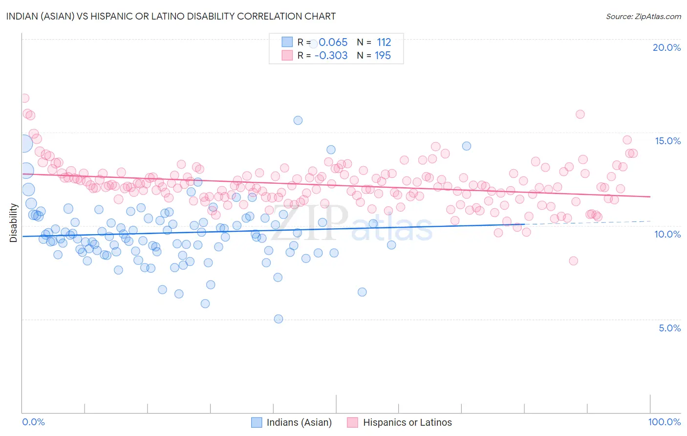 Indian (Asian) vs Hispanic or Latino Disability