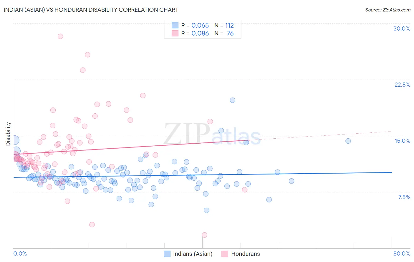 Indian (Asian) vs Honduran Disability