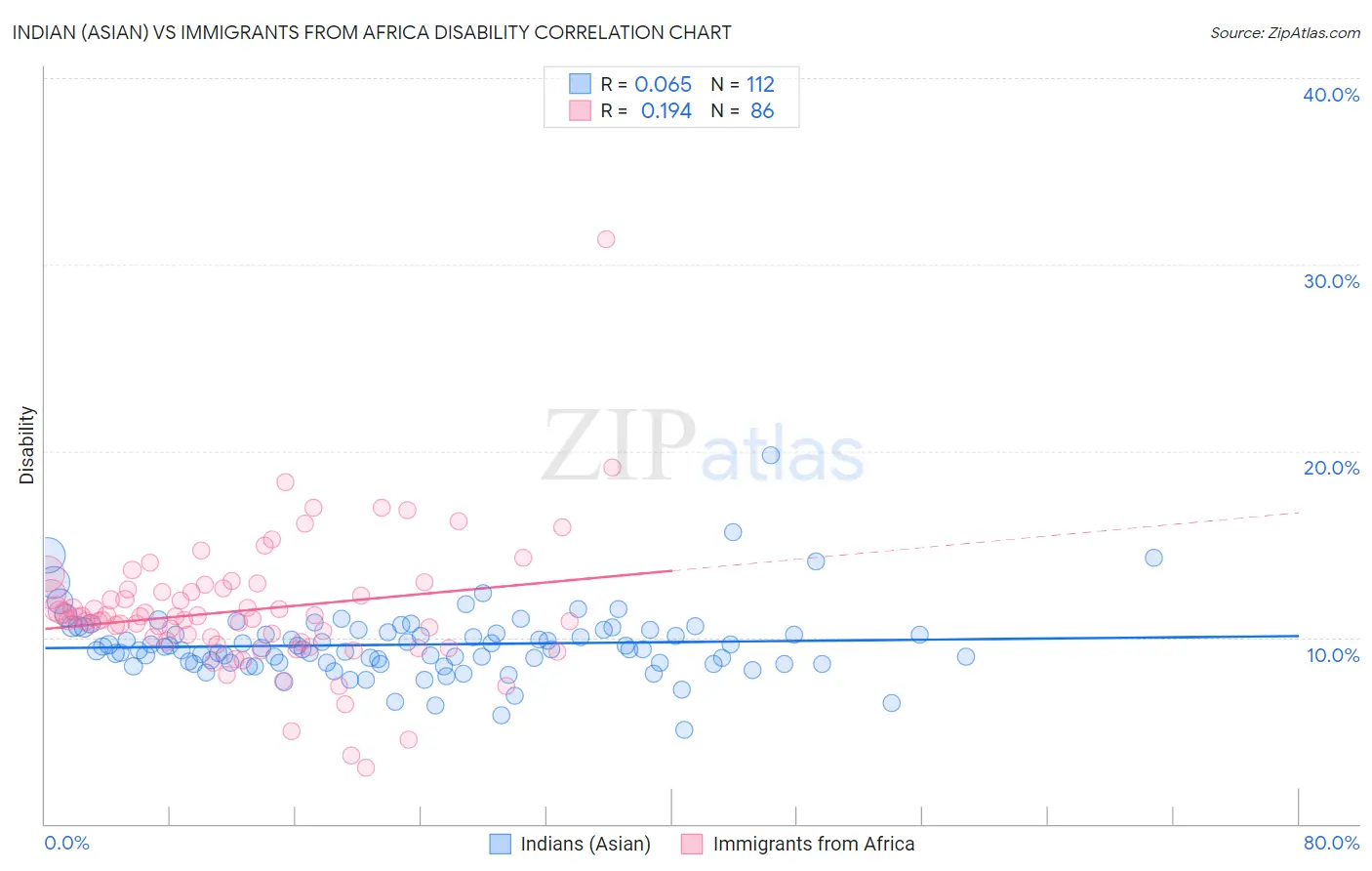 Indian (Asian) vs Immigrants from Africa Disability