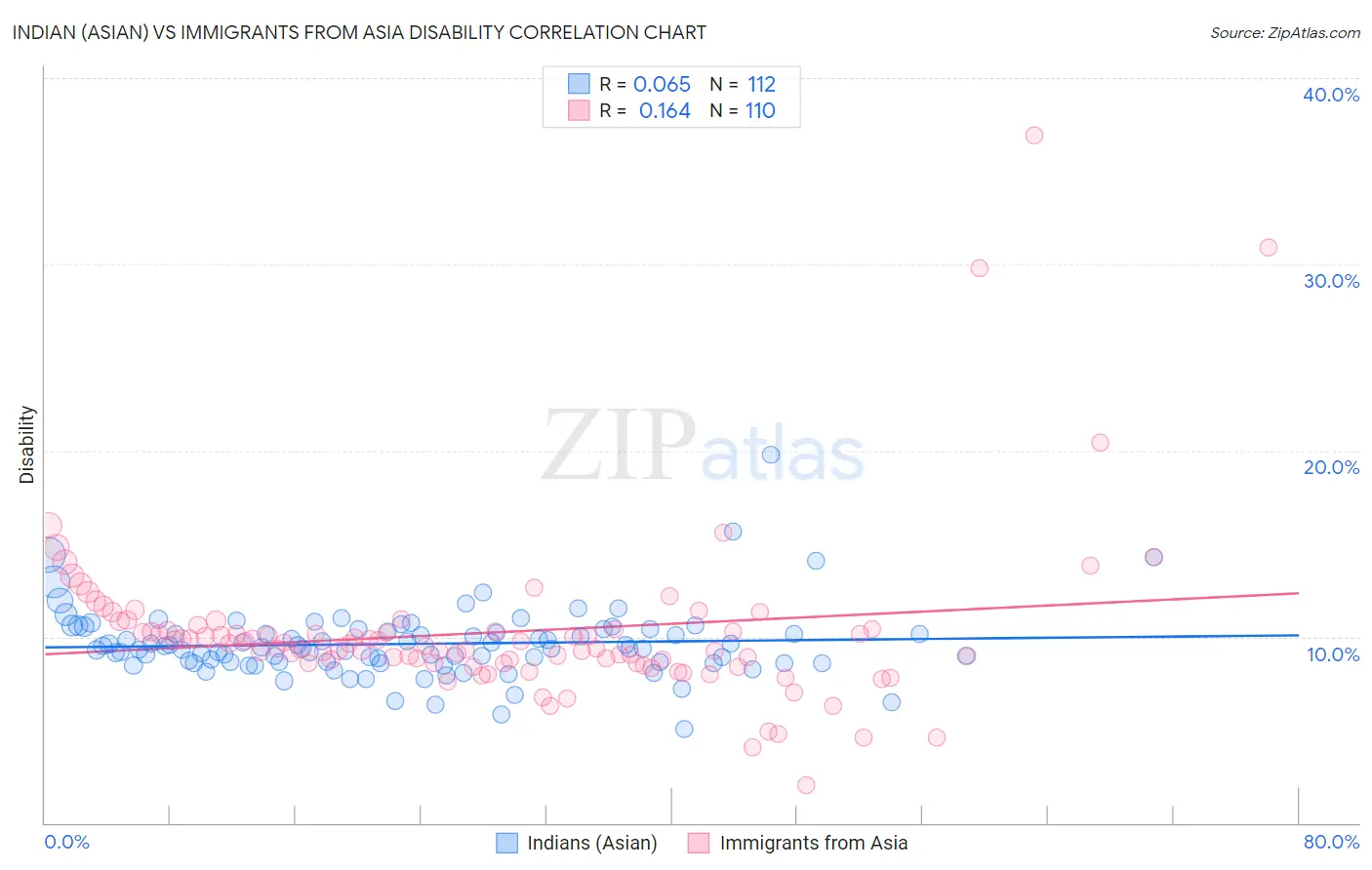 Indian (Asian) vs Immigrants from Asia Disability